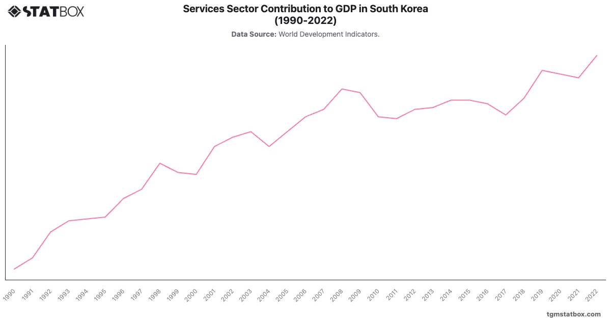 Services Sector Contribution to GDP in South Korea (1990-2022)|Chart|TGM StatBox
