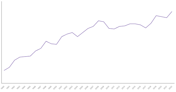 Services Sector Contribution to GDP in South Korea (1990-2022) (locked) |Chart|TGM StatBox