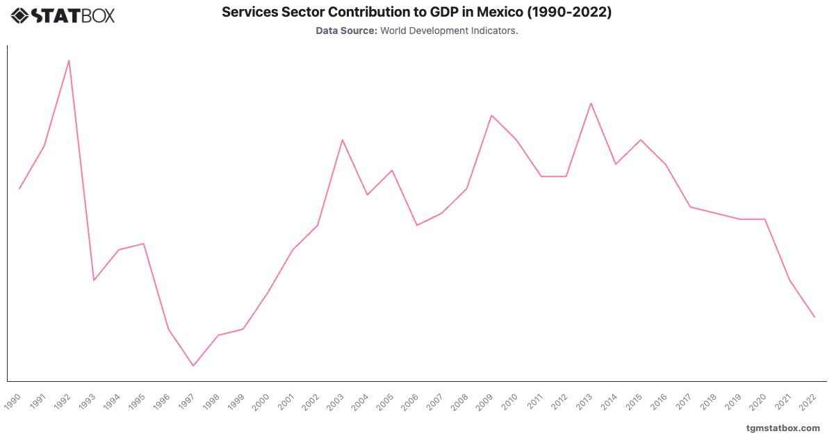 Services Sector Contribution to GDP in Mexico (1990-2022)|Chart|TGM StatBox