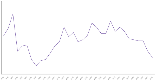 Services Sector Contribution to GDP in Mexico (1990-2022) (locked) |Chart|TGM StatBox