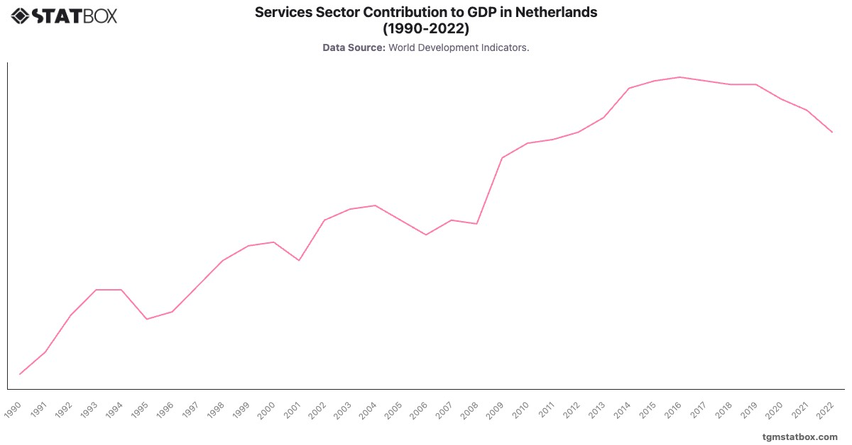 Services Sector Contribution to GDP in Netherlands (1990-2022)|Chart|TGM StatBox
