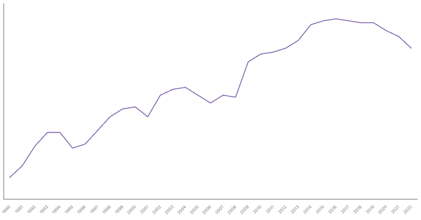 Services Sector Contribution to GDP in Netherlands (1990-2022) (locked) |Chart|TGM StatBox