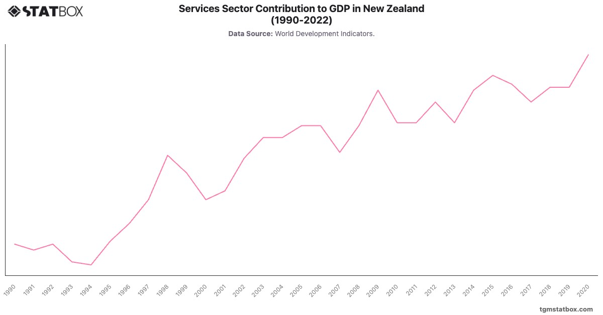 Services Sector Contribution to GDP in New Zealand (1990-2022)|Chart|TGM StatBox