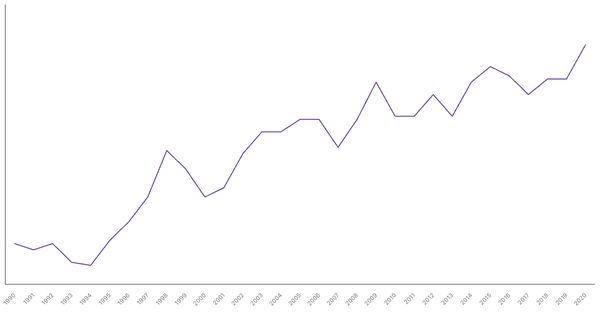 Services Sector Contribution to GDP in New Zealand (1990-2022) (locked) |Chart|TGM StatBox