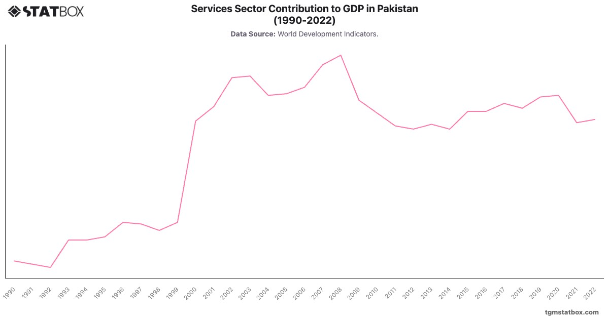Services Sector Contribution to GDP in Pakistan (1990-2022)|Chart|TGM StatBox