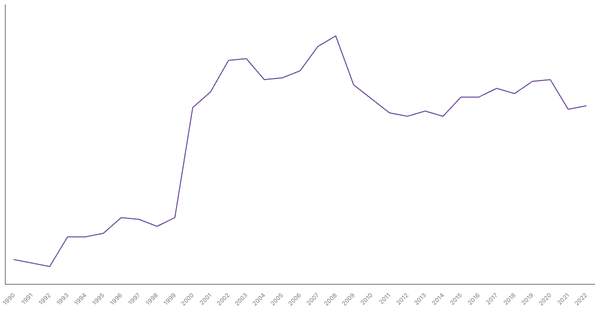 Services Sector Contribution to GDP in Pakistan (1990-2022) (locked) |Chart|TGM StatBox