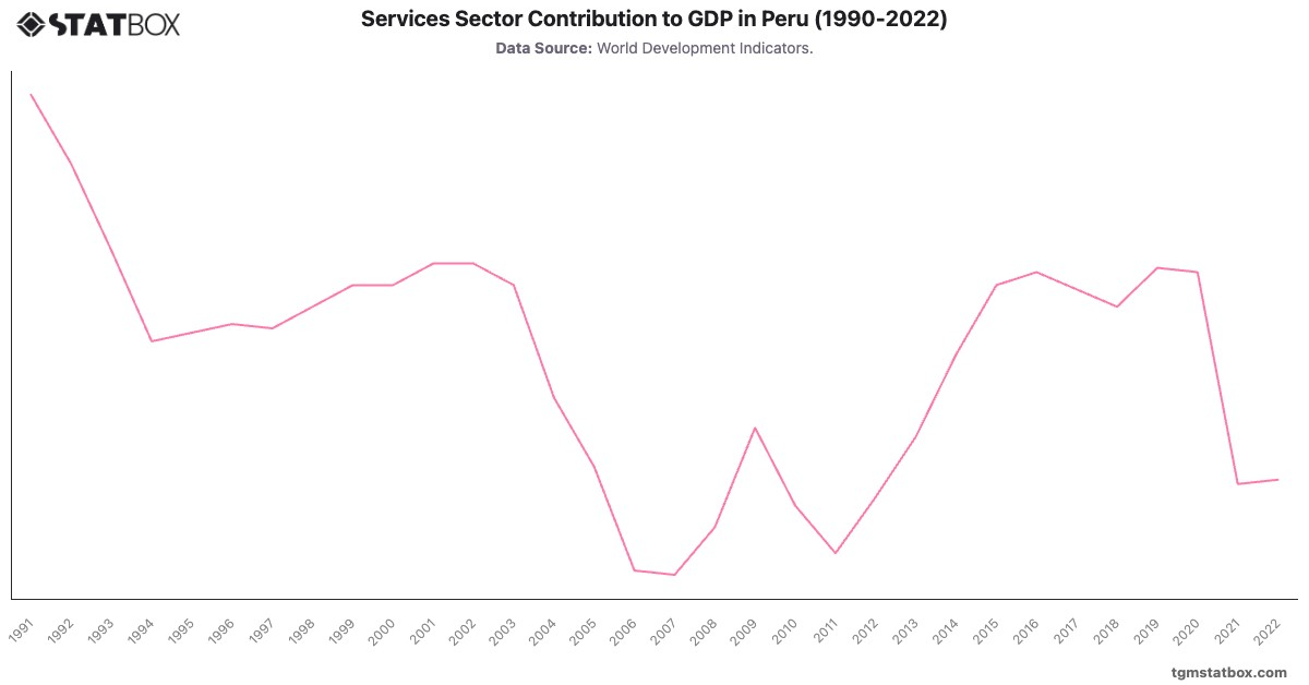 Services Sector Contribution to GDP in Peru (1990-2022)|Chart|TGM StatBox