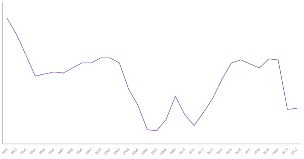 Services Sector Contribution to GDP in Peru (1990-2022) (locked) |Chart|TGM StatBox