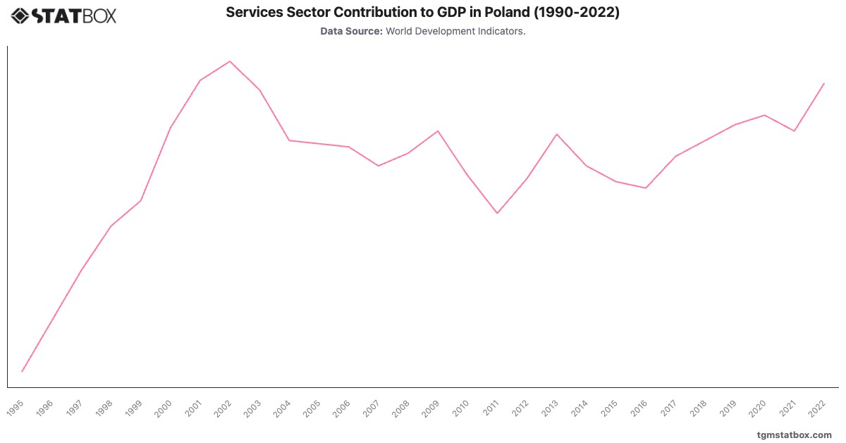 Services Sector Contribution to GDP in Poland (1990-2022)|Chart|TGM StatBox