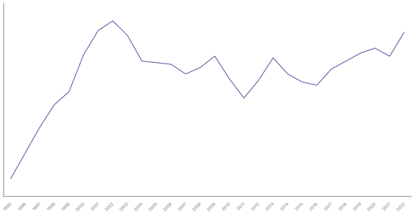 Services Sector Contribution to GDP in Poland (1990-2022) (locked) |Chart|TGM StatBox