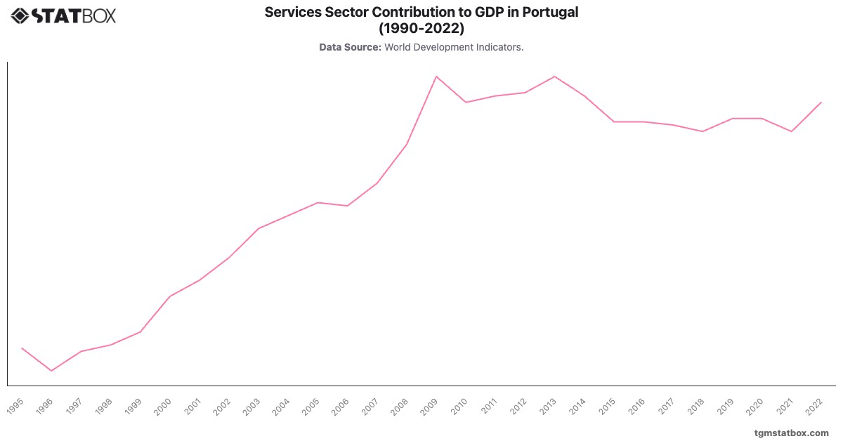 Services Sector Contribution to GDP in Portugal (1990-2022)|Chart|TGM StatBox
