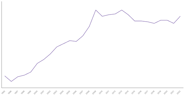 Services Sector Contribution to GDP in Portugal (1990-2022) (locked) |Chart|TGM StatBox