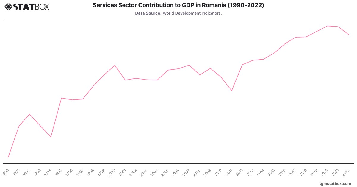Services Sector Contribution to GDP in Romania (1990-2022)|Chart|TGM StatBox