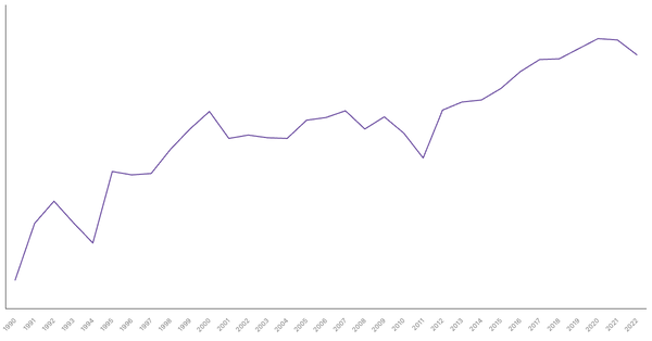 Services Sector Contribution to GDP in Romania (1990-2022) (locked) |Chart|TGM StatBox