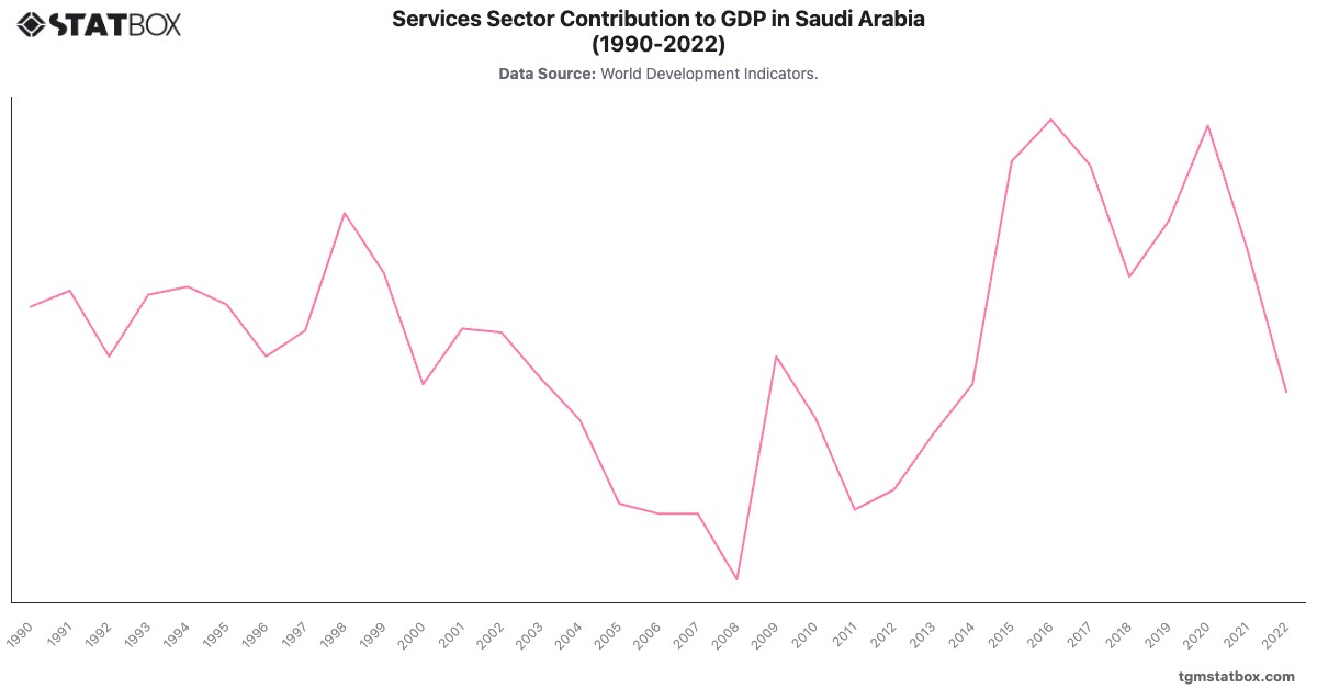 Services Sector Contribution to GDP in Saudi Arabia (1990-2022)|Chart|TGM StatBox