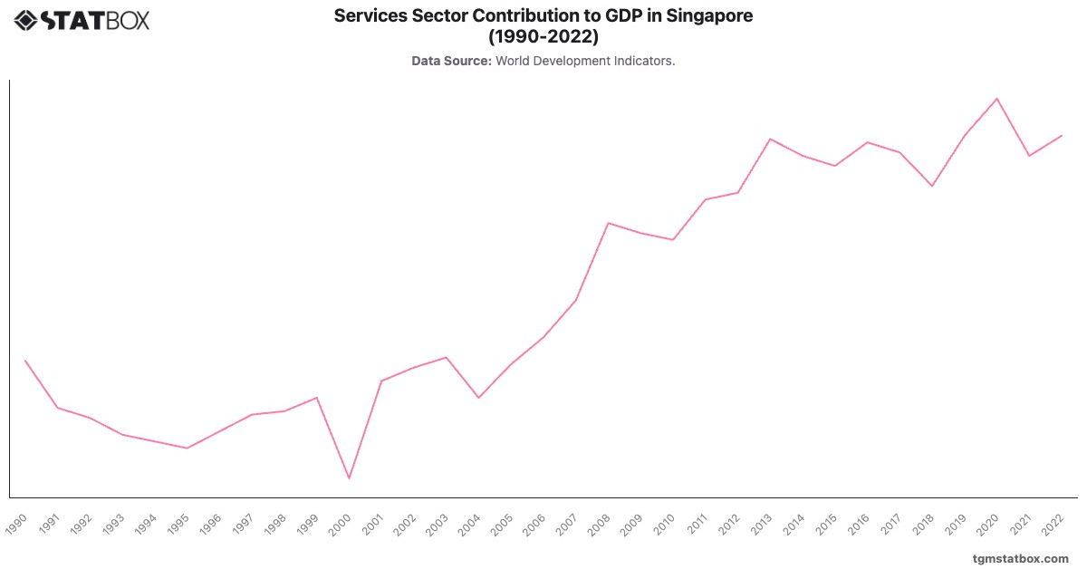 Services Sector Contribution to GDP in Singapore (1990-2022)|Chart|TGM StatBox