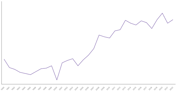 Services Sector Contribution to GDP in Singapore (1990-2022) (locked) |Chart|TGM StatBox