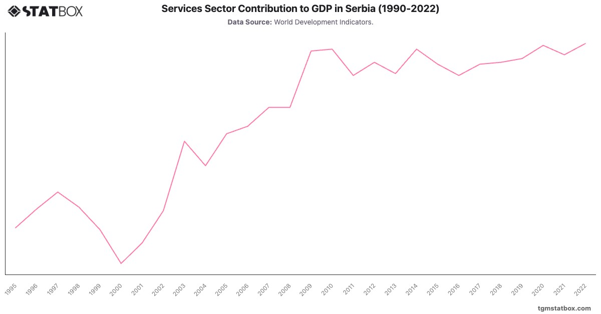 Services Sector Contribution to GDP in Serbia (1990-2022)|Chart|TGM StatBox