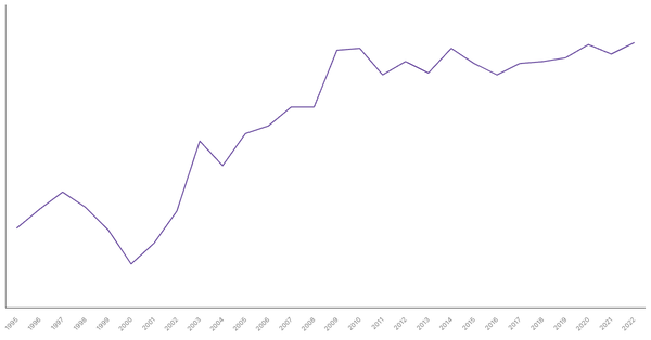 Services Sector Contribution to GDP in Serbia (1990-2022) (locked) |Chart|TGM StatBox