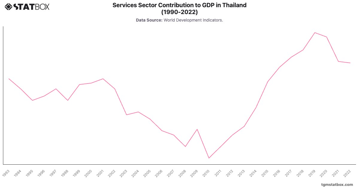 Services Sector Contribution to GDP in Thailand (1990-2022)|Chart|TGM StatBox
