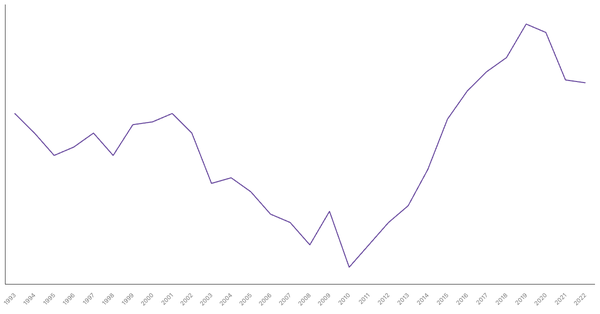 Services Sector Contribution to GDP in Thailand (1990-2022) (locked) |Chart|TGM StatBox