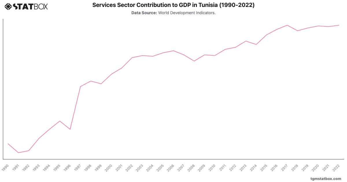 Services Sector Contribution to GDP in Tunisia (1990-2022)|Chart|TGM StatBox