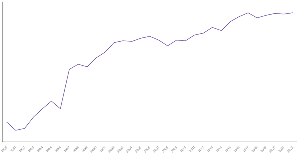 Services Sector Contribution to GDP in Tunisia (1990-2022) (locked) |Chart|TGM StatBox