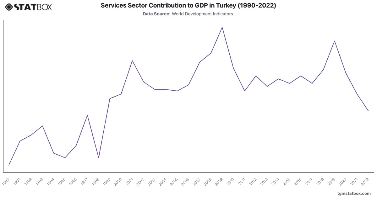 Services Sector Contribution to GDP in Turkey (1990-2022)|Chart|TGM StatBox