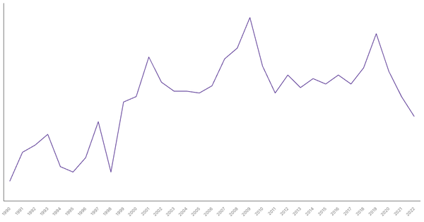 Services Sector Contribution to GDP in Turkey (1990-2022) (locked) |Chart|TGM StatBox
