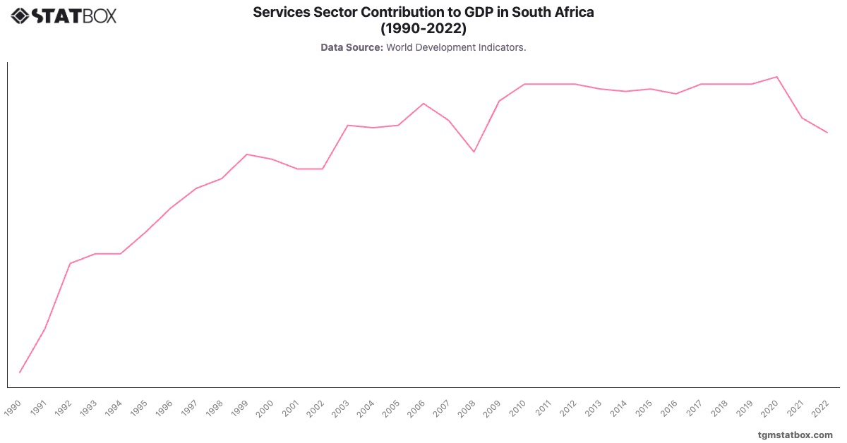 Services Sector Contribution to GDP in South Africa (1990-2022)|Chart|TGM StatBox