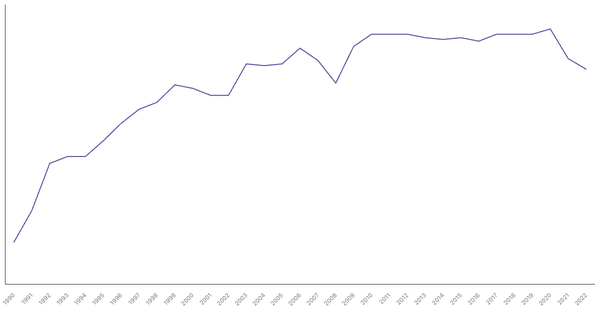 Services Sector Contribution to GDP in South Africa (1990-2022) (locked) |Chart|TGM StatBox