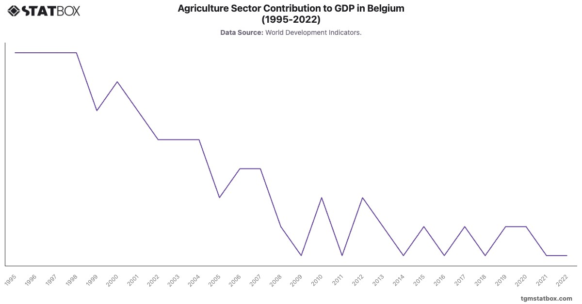 Agriculture Sector Contribution to GDP in Belgium (1995-2022)|Chart|TGM StatBox