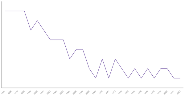 Agriculture Sector Contribution to GDP in Belgium (1995-2022) (locked) |Chart|TGM StatBox
