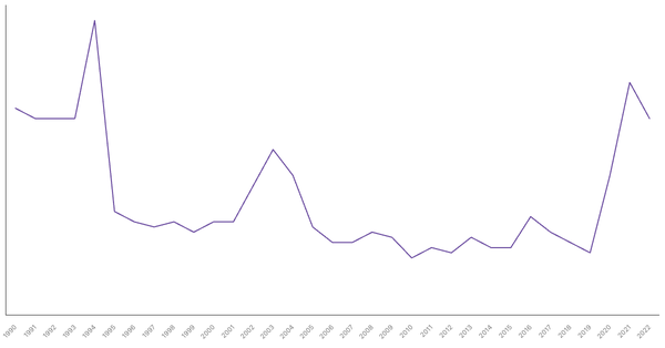 Agriculture Sector Contribution to GDP in Brazil (1990-2022) (locked) |Chart|TGM StatBox