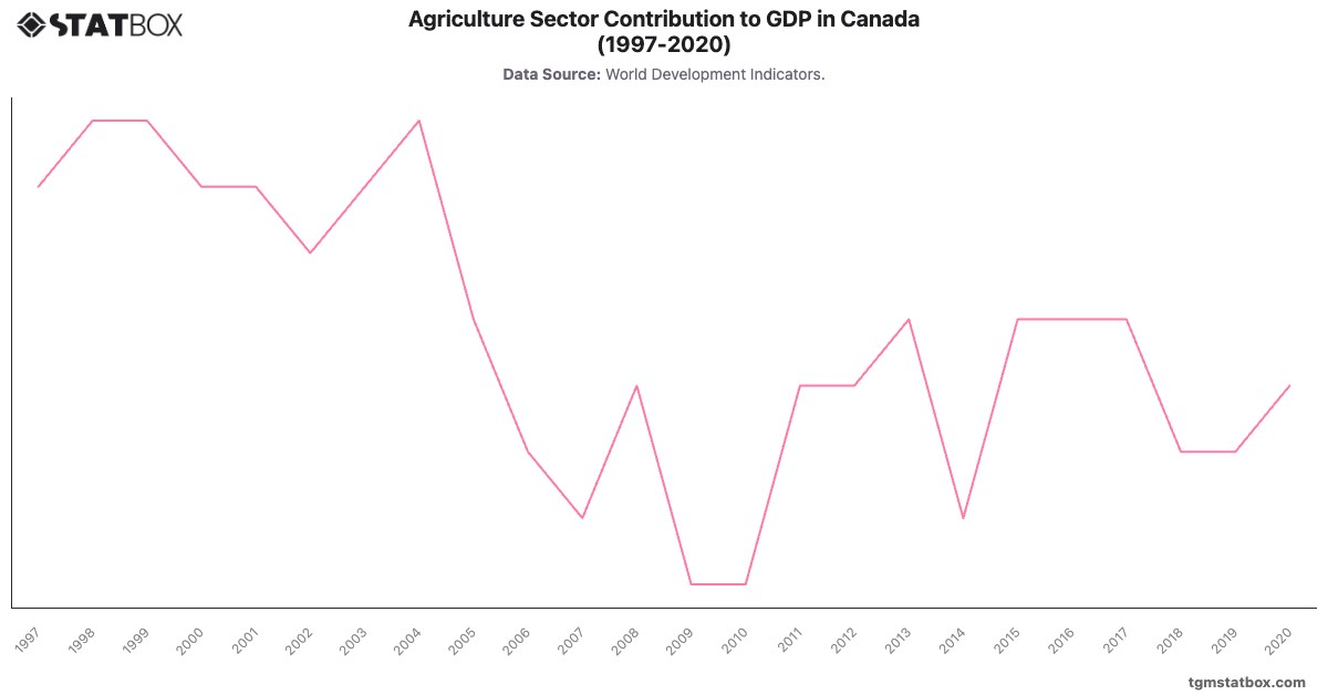 Agriculture Sector Contribution to GDP in Canada (1997-2020)|Chart|TGM StatBox