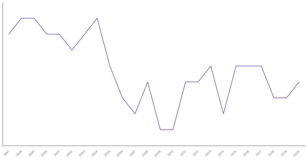 Agriculture Sector Contribution to GDP in Canada (1997-2020) (locked) |Chart|TGM StatBox