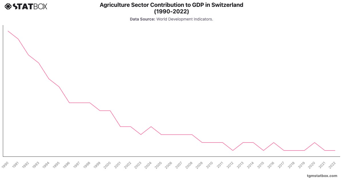 Agriculture Sector Contribution to GDP in Switzerland (1990-2022)|Chart|TGM StatBox