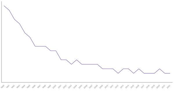 Agriculture Sector Contribution to GDP in Switzerland (1990-2022) (locked) |Chart|TGM StatBox