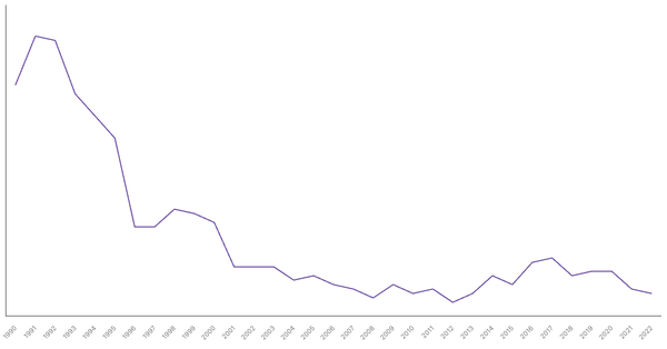 Agriculture Sector Contribution to GDP in Chile (1990-2022) (locked) |Chart|TGM StatBox