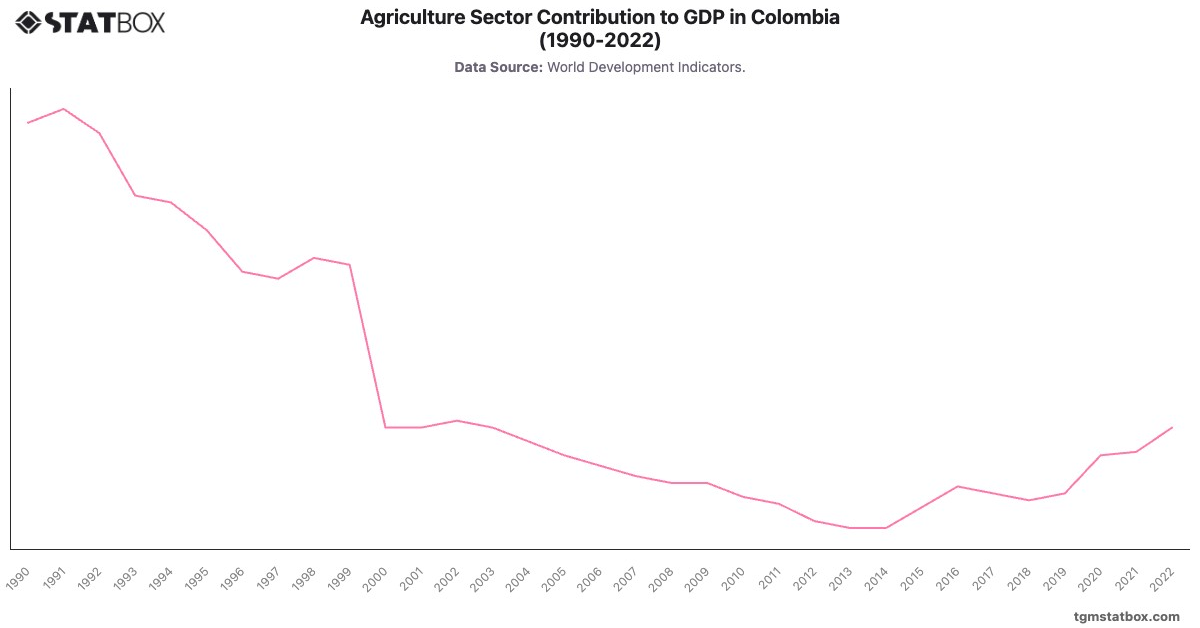 Agriculture Sector Contribution to GDP in Colombia (1990-2022)|Chart|TGM StatBox