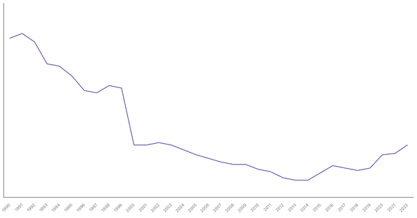 Agriculture Sector Contribution to GDP in Colombia (1990-2022) (locked) |Chart|TGM StatBox