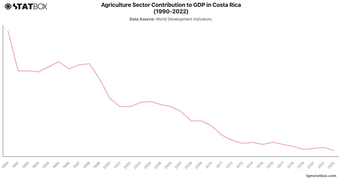Agriculture Sector Contribution to GDP in Costa Rica (1990-2022)|Chart|TGM StatBox
