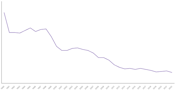 Agriculture Sector Contribution to GDP in Costa Rica (1990-2022) (locked) |Chart|TGM StatBox