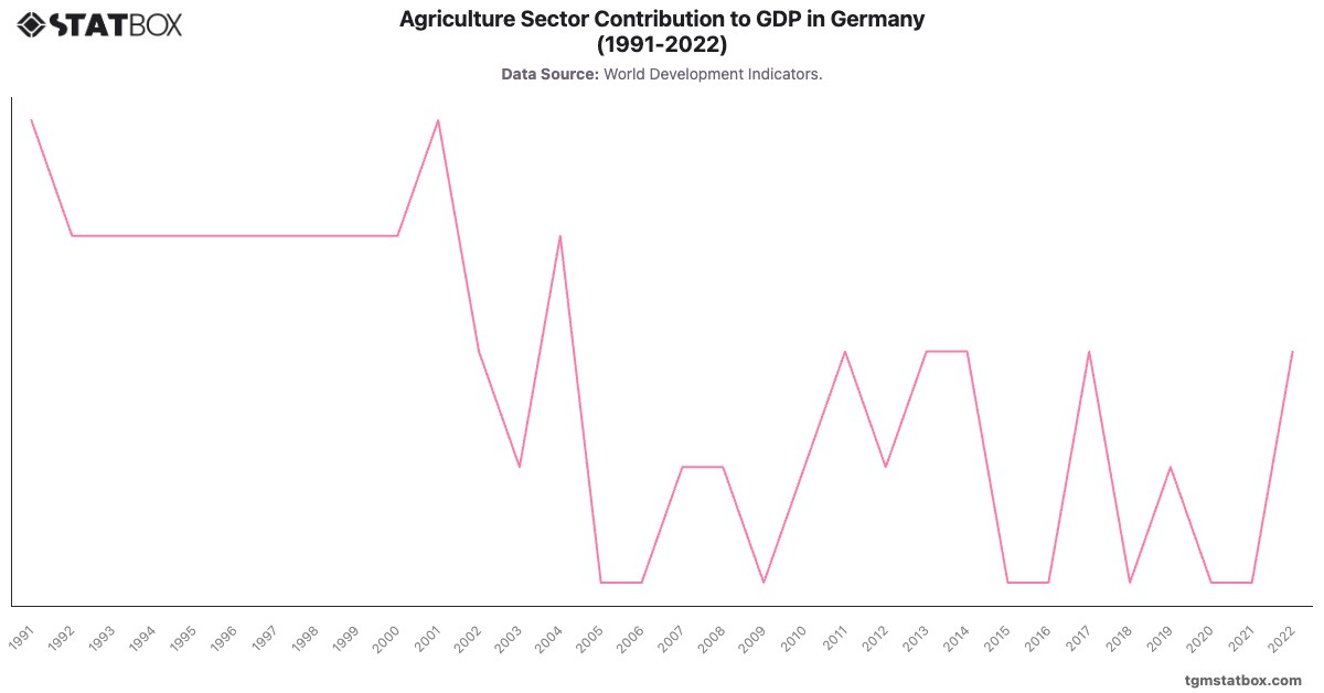 Agriculture Sector Contribution to GDP in Germany (1991-2022)|Chart|TGM StatBox