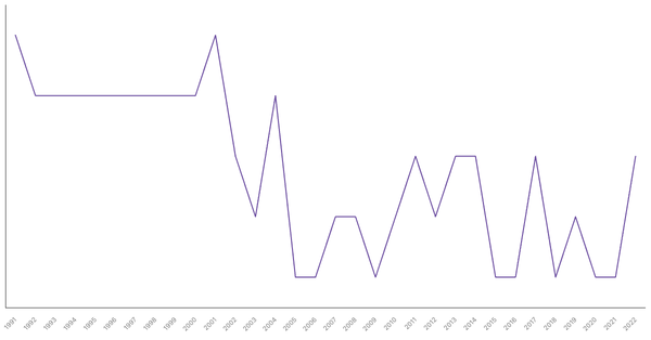 Agriculture Sector Contribution to GDP in Germany (1991-2022) (locked) |Chart|TGM StatBox