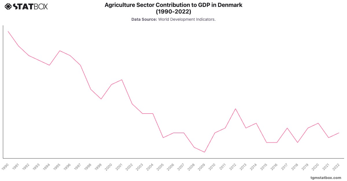 Agriculture Sector Contribution to GDP in Denmark (1990-2022)|Chart|TGM StatBox