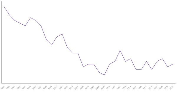 Agriculture Sector Contribution to GDP in Denmark (1990-2022) (locked) |Chart|TGM StatBox
