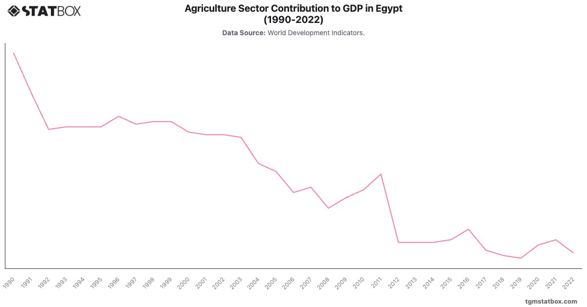 Agriculture Sector Contribution to GDP in Egypt (1990-2022)|Chart|TGM StatBox