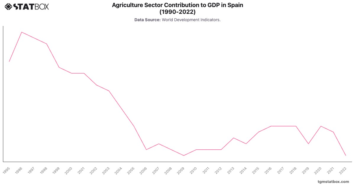 Agriculture Sector Contribution to GDP in Spain (1990-2022)|Chart|TGM StatBox