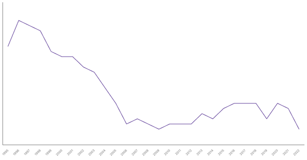 Agriculture Sector Contribution to GDP in Spain (1990-2022) (locked) |Chart|TGM StatBox